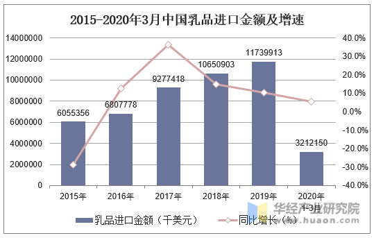 2015-2020年3月中国乳品进口金额及增速
