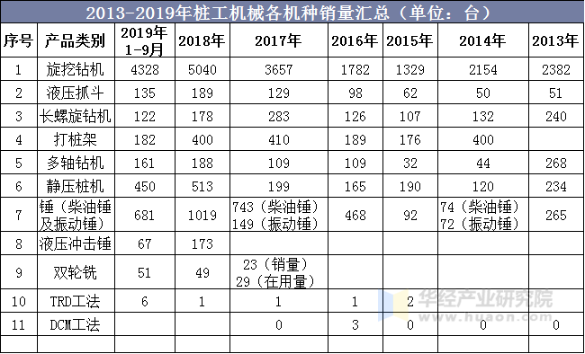 2013-2019年桩工机械各机种销量汇总（单位：台）