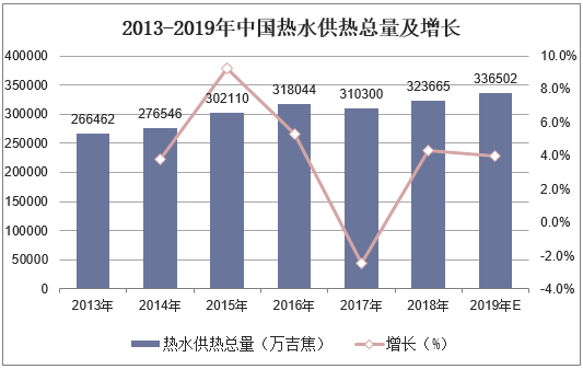 2013-2019年中国热水供热总量及增长