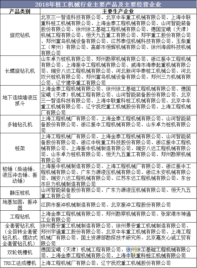 2018年桩工机械行业主要产品及主要经营企业