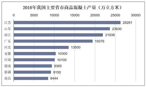 2018年我国主要省市商品混凝土产量（万立方米）