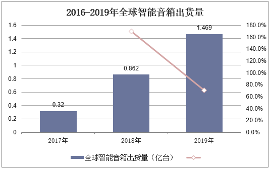 2016-2019年全球智能音箱出货量