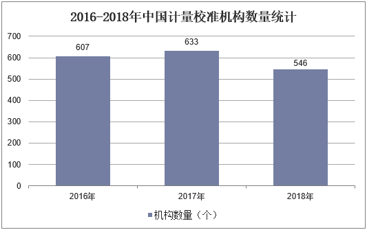 2016-2018年中国计量校准机构数量统计