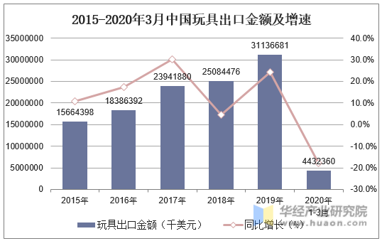 2015-2020年3月中国玩具出口金额及增速