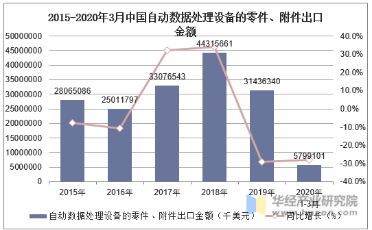 2015-2020年3月中国自动数据处理设备的零件、附件出口金额及增速