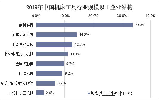2019年中国机床工具行业规模以上企业结构