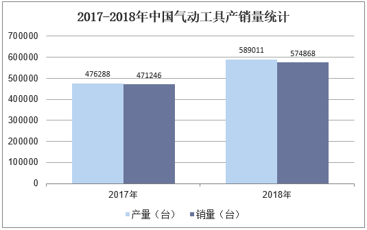 2017-2018年中国气动工具产销量统计