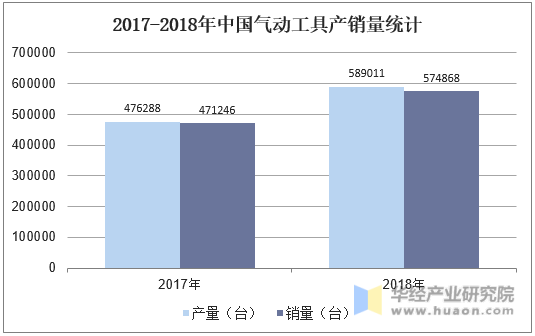 2017-2018年中国气动工具产销量统计