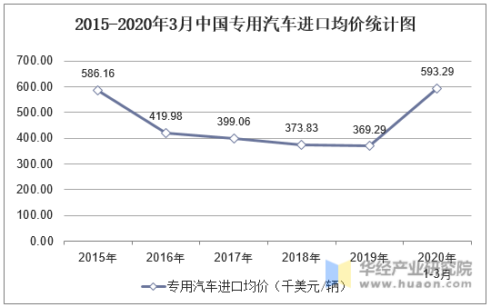 2015-2020年3月中国专用汽车进口均价统计图