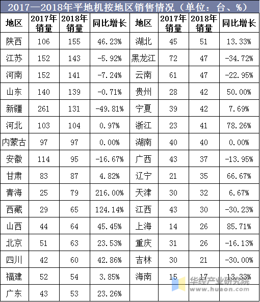 2017—2018年平地机按地区销售情况（单位：台、%）