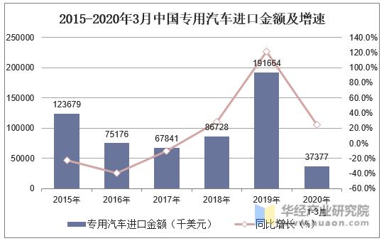 2015-2020年3月中国专用汽车进口金额及增速