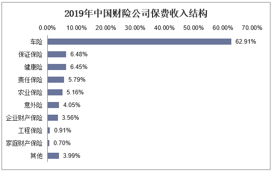 2013-2019年中国财险公司保费收入结构