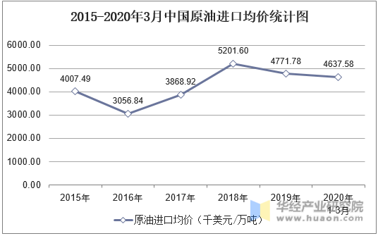 2015-2020年3月中国原油进口均价统计图