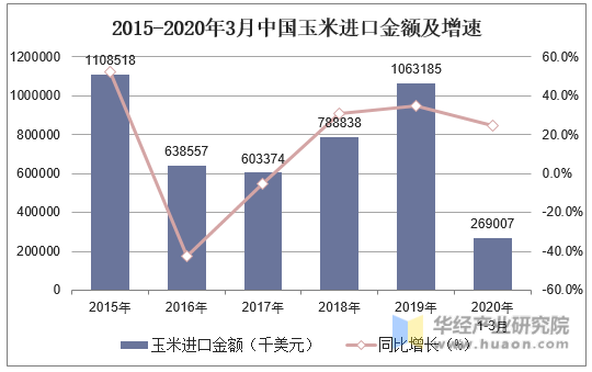 2015-2020年3月中国玉米进口金额及增速