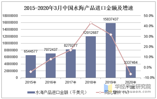 2015-2020年3月中国水海产品进口金额及增速