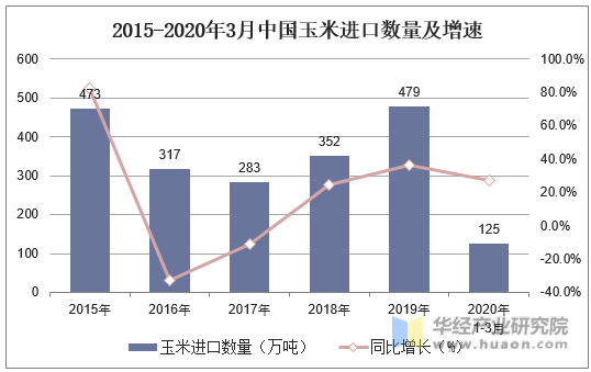 2015-2020年3月中国玉米进口数量及增速