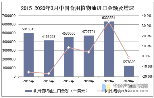 2015-2020年3月中国食用植物油进口金额及增速