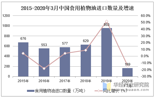 2015-2020年3月中国食用植物油进口数量及增速