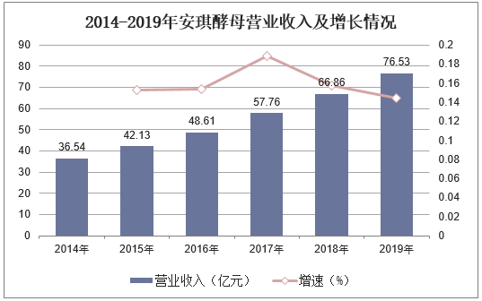 2014-2019年安琪酵母营业收入及增长情况