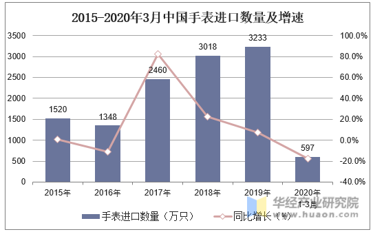2015-2020年3月中国手表进口数量及增速