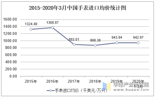 2015-2020年3月中国手表进口均价统计图