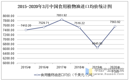 2015-2020年3月中国食用植物油进口均价统计图
