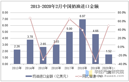 2013-2020年2月中国奶油进口金额