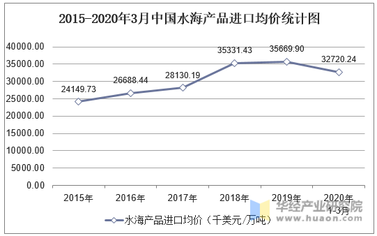 2015-2020年3月中国水海产品进口均价统计图