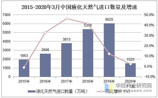 2015-2020年3月中国液化天然气进口数量及增速
