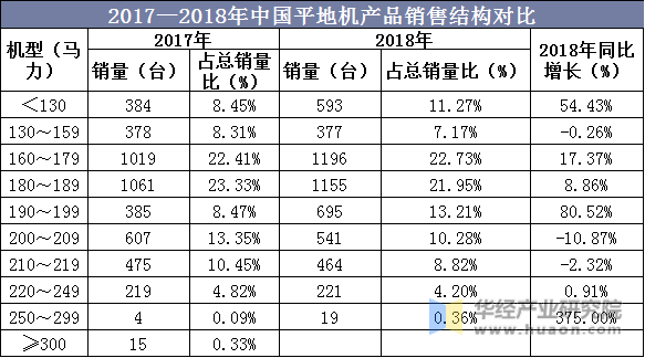2017—2018年中国平地机产品销售结构对比