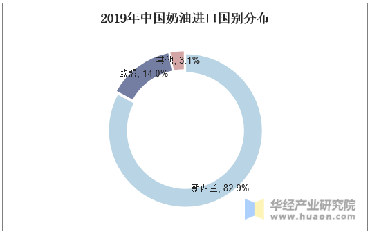 2019年中国奶油进口国别分布