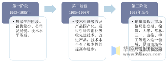 中国平地机市场发展阶段分析