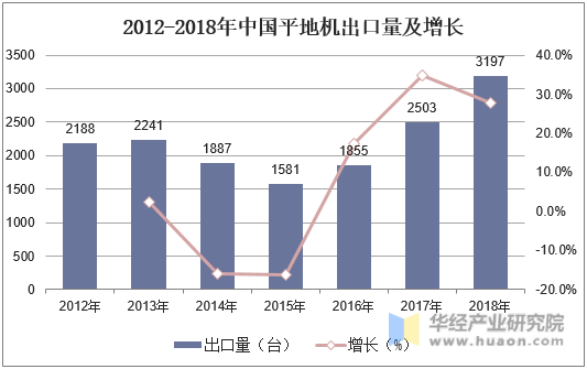 2012-2018年中国平地机出口量及增长