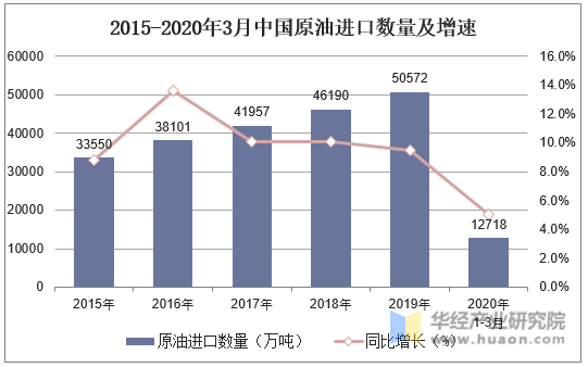 2015-2020年3月中国原油进口数量及增速