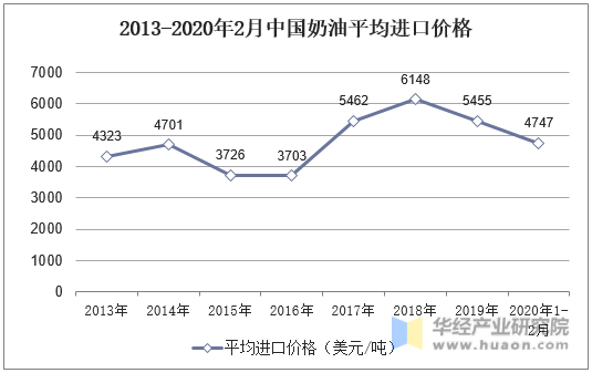2013-2020年2月中国奶油平均进口价格