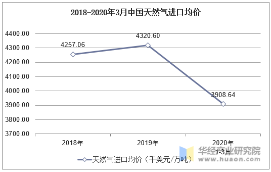 2018-2020年3月中国天然气进口均价统计图