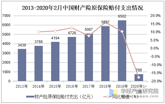 2013-2020年2月中国财产险原保险赔付支出情况