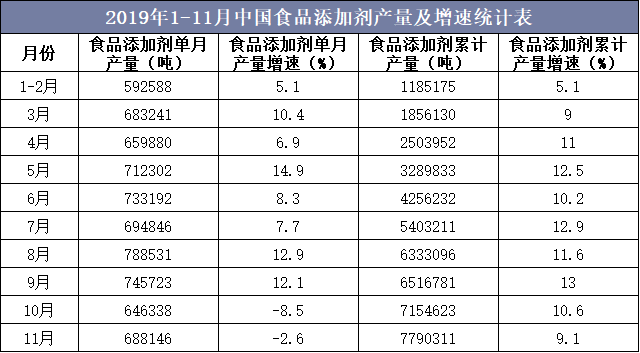 2019年1-11月中国食品添加剂产量及增速统计表
