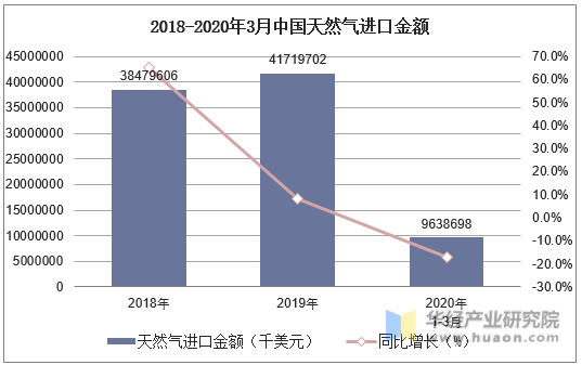 2018-2020年3月中国天然气进口金额及增速