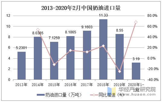 2013-2020年2月中国奶油进口量