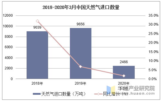 2018-2020年3月中国天然气进口数量及增速