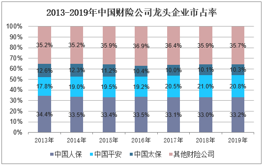 2013-2019年中国财险公司龙头企业市占率