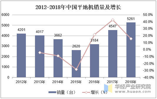2012-2018年中国平地机销量及增长