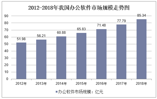2012-2018年我国办公软件市场规模走势图
