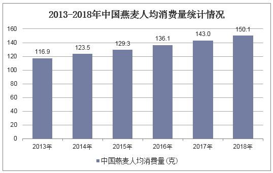 2013-2018年中国燕麦人均消费量统计情况