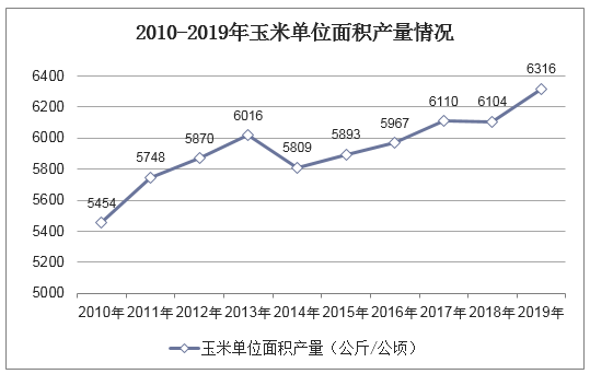 2010-2019年玉米单位面积产量情况