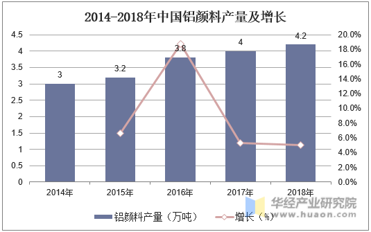 2014-2018年中国铝颜料产量及增长