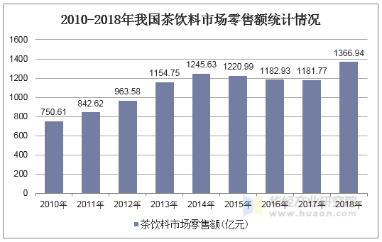 2010-2018年我国茶饮料市场零售额统计情况