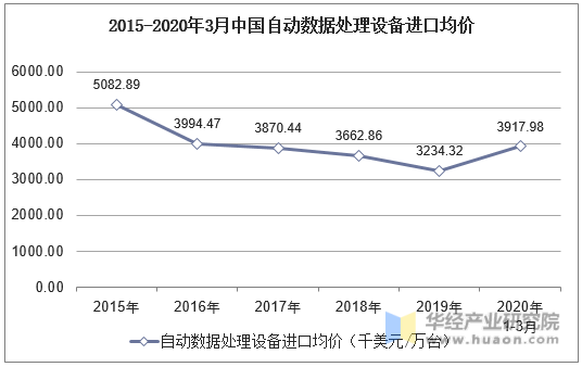 2015-2020年3月中国自动数据处理设备进口均价统计图