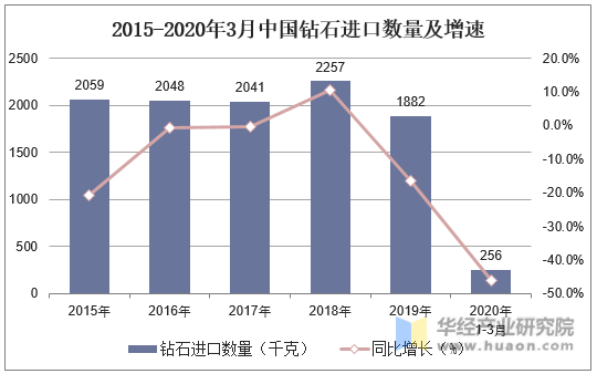 2015-2020年3月中国钻石进口数量及增速